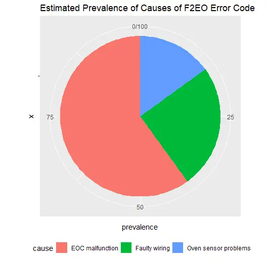 Estimates prevalence of causes of F2EO Error Code