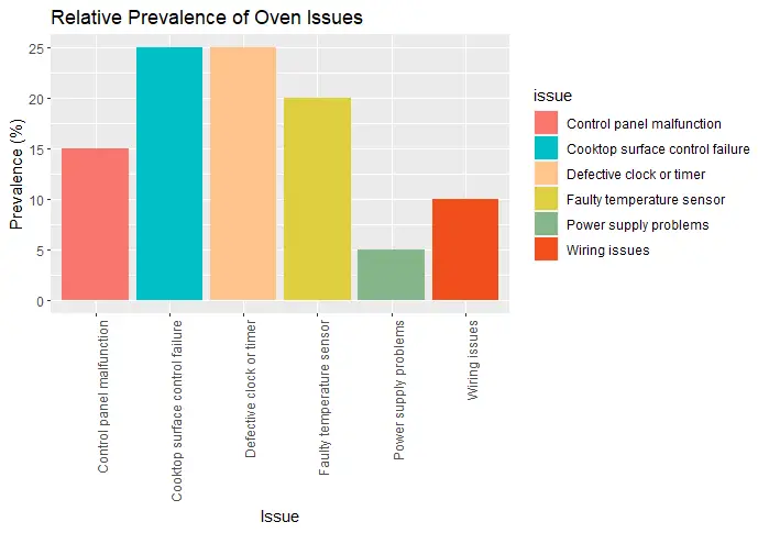 Relative prevalence of oven issues.