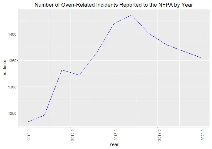 A line graph showing the number of oven-related incidents reported to the NFPA by year.