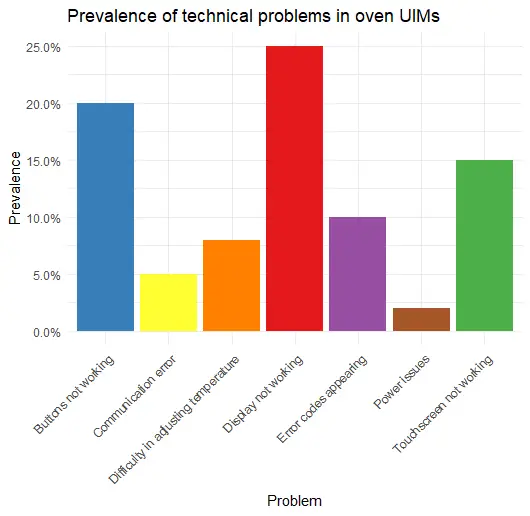 Prevalence of technical problems in oven's UIMs